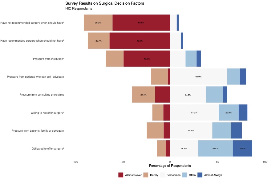 The Impact of Ethics and Resources on the Allocation of Traumatic Brain Injury Surgery